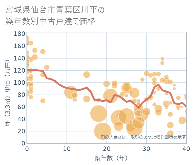 宮城県仙台市青葉区川平の築年数別の中古戸建て坪単価
