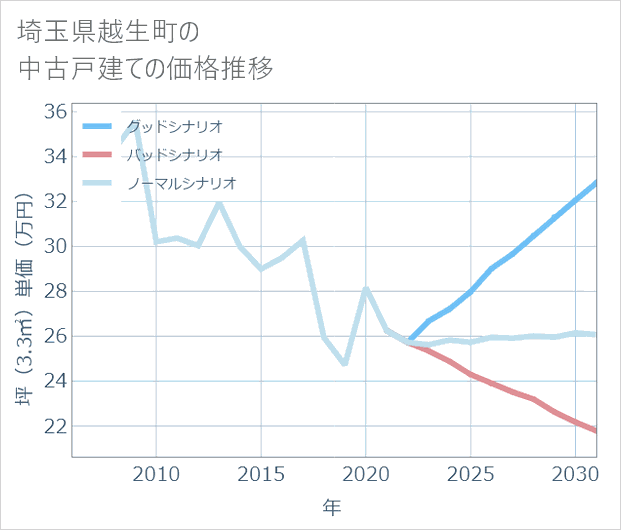 埼玉県越生町の中古戸建て価格推移