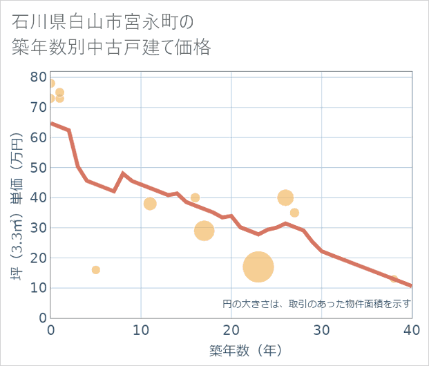 石川県白山市宮永町の築年数別の中古戸建て坪単価