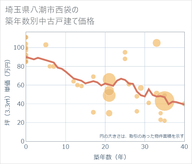 埼玉県八潮市西袋の築年数別の中古戸建て坪単価