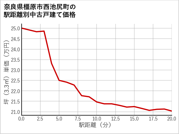 奈良県橿原市西池尻町の徒歩距離別の中古戸建て坪単価