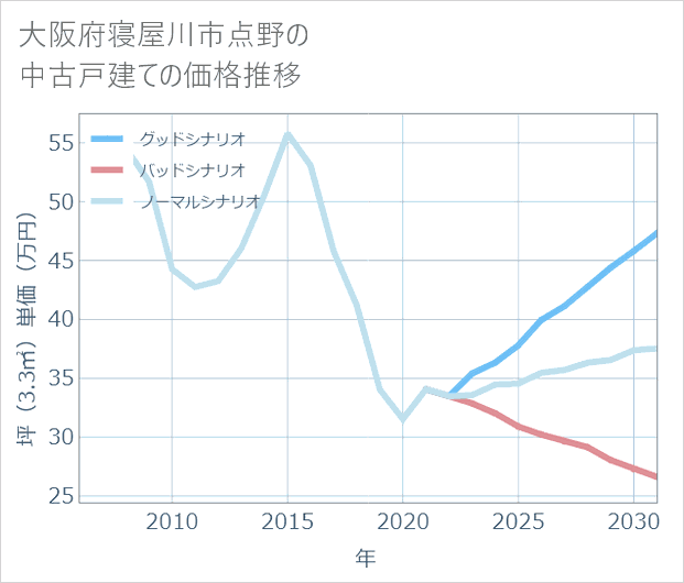 大阪府寝屋川市点野の中古戸建て価格推移