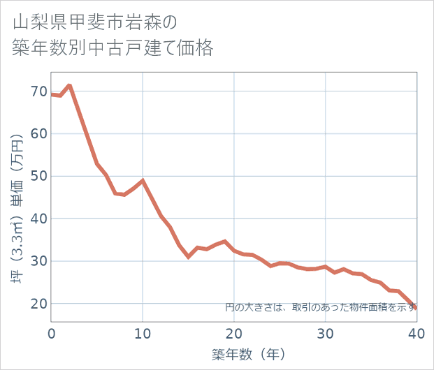 山梨県甲斐市岩森の築年数別の中古戸建て坪単価