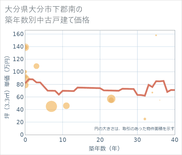 大分県大分市下郡南の築年数別の中古戸建て坪単価