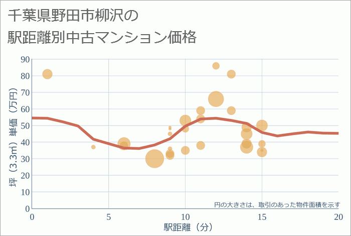 千葉県野田市柳沢の徒歩距離別の中古マンション坪単価