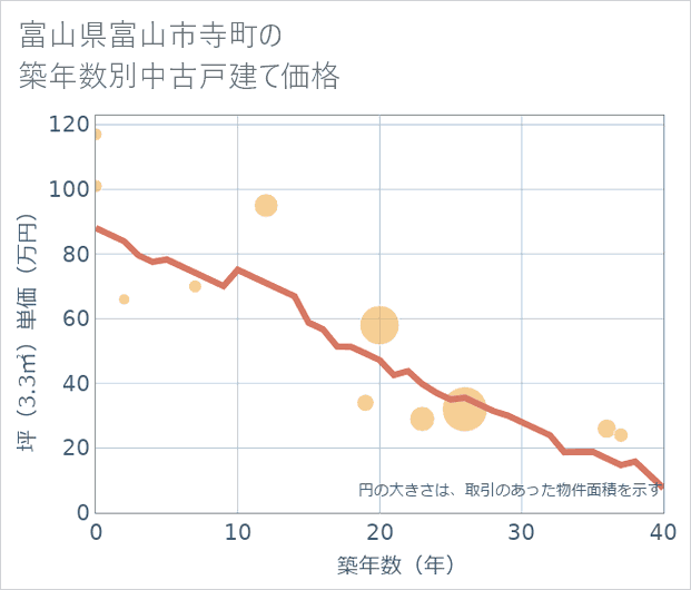 富山県富山市寺町の築年数別の中古戸建て坪単価