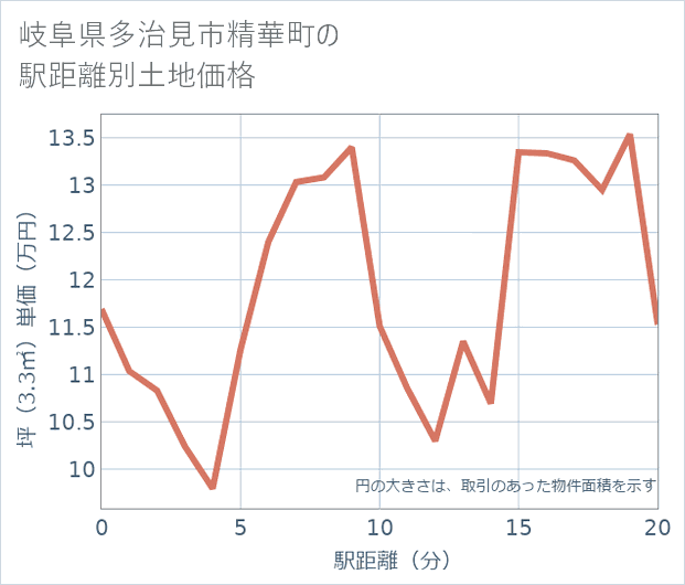岐阜県多治見市精華町の徒歩距離別の土地坪単価
