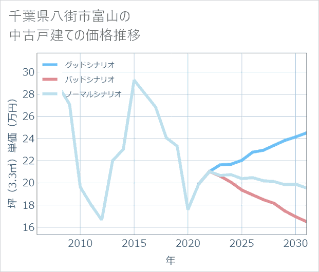 千葉県八街市富山の中古戸建て価格推移