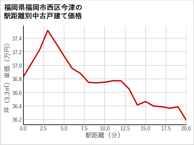 福岡県福岡市西区今津の徒歩距離別の中古戸建て坪単価