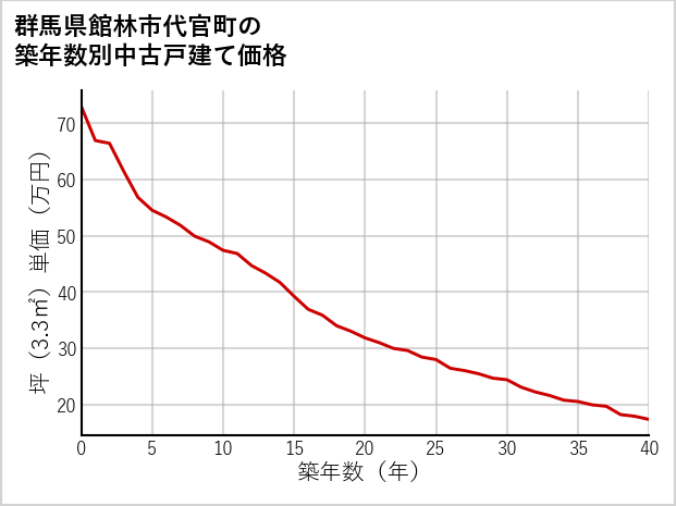 群馬県館林市代官町の築年数別の中古戸建て坪単価