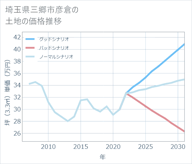 埼玉県三郷市彦倉の土地価格推移