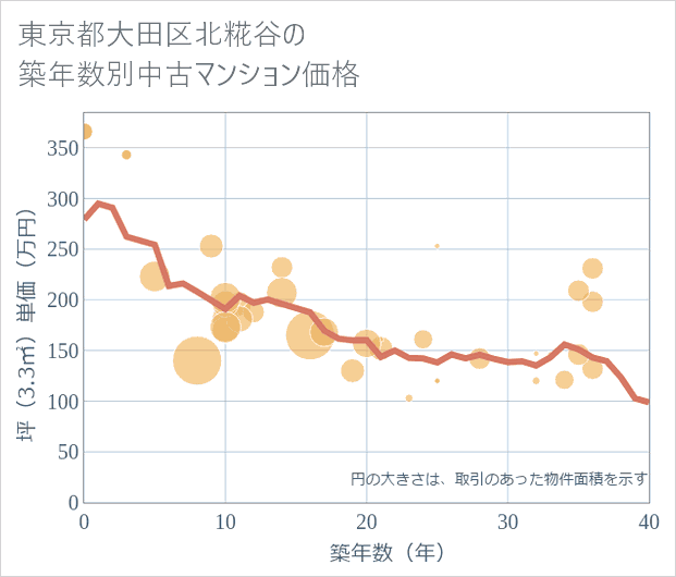 東京都大田区北糀谷の築年数別の中古マンション坪単価