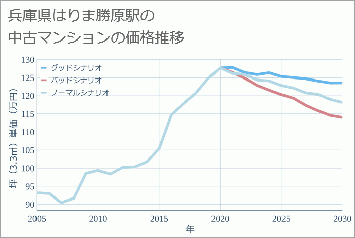 はりま勝原駅（兵庫県）の中古マンション価格推移