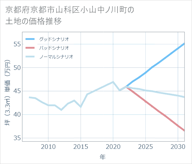 京都府京都市山科区小山中ノ川町の土地価格推移
