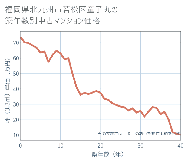 福岡県北九州市若松区童子丸の築年数別の中古マンション坪単価