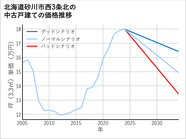 北海道砂川市西3条北の中古戸建て価格推移