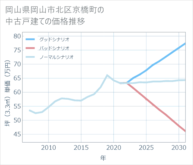 岡山県岡山市北区京橋町の中古戸建て価格推移