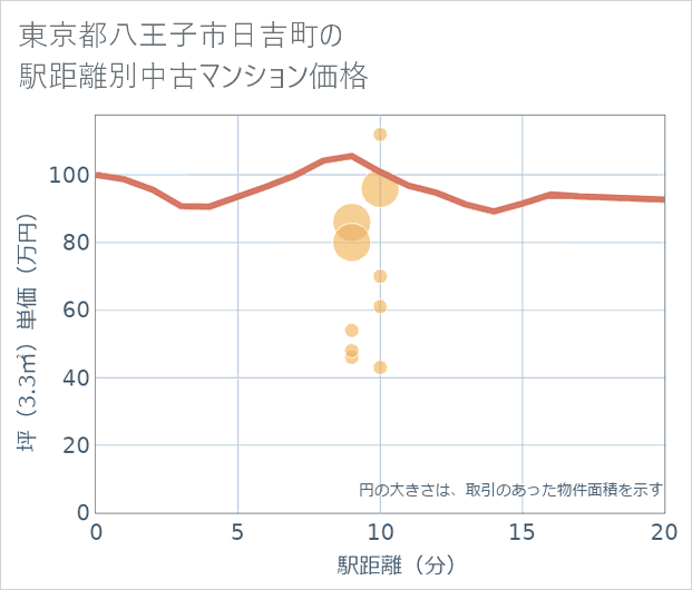 東京都八王子市日吉町の徒歩距離別の中古マンション坪単価