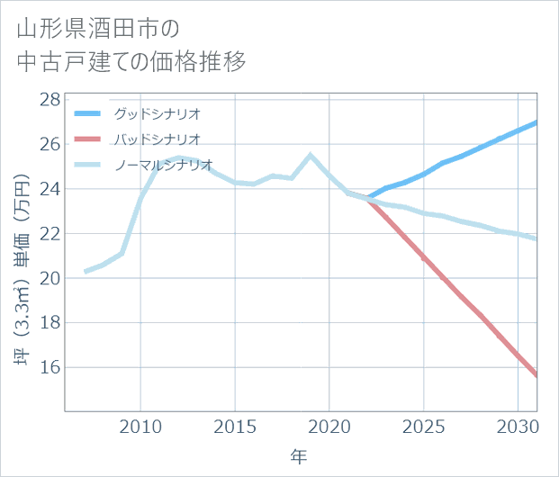 山形県酒田市の中古戸建て価格推移
