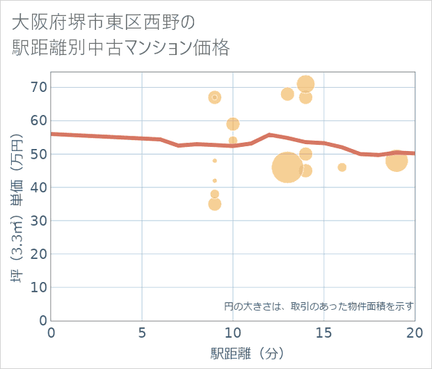大阪府堺市東区西野の徒歩距離別の中古マンション坪単価
