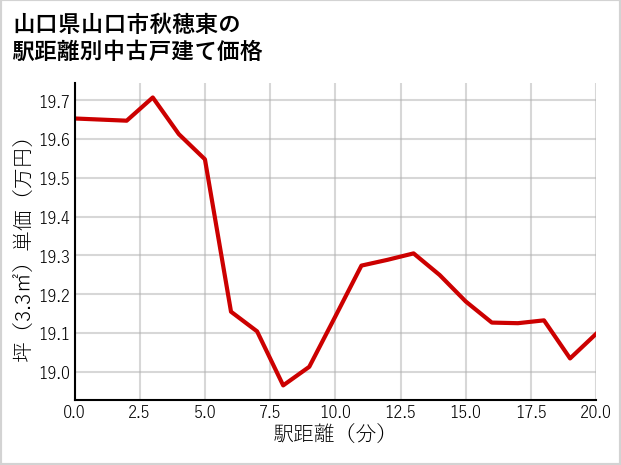 山口県山口市秋穂東の徒歩距離別の中古戸建て坪単価