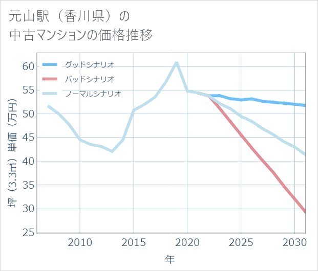 元山駅(香川県)の中古マンション価格推移