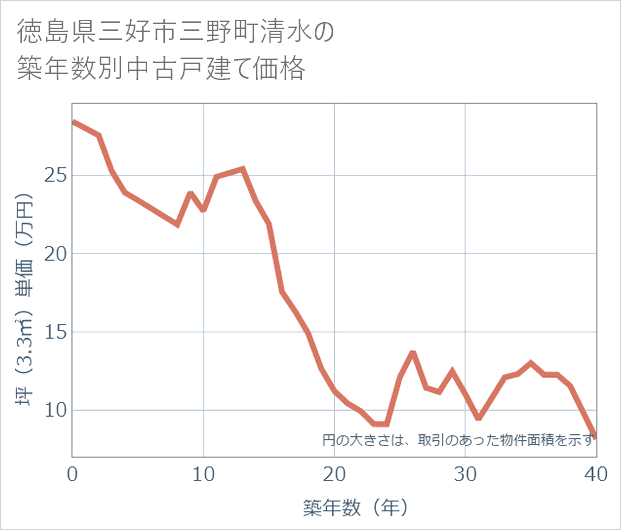 徳島県三好市三野町清水の築年数別の中古戸建て坪単価