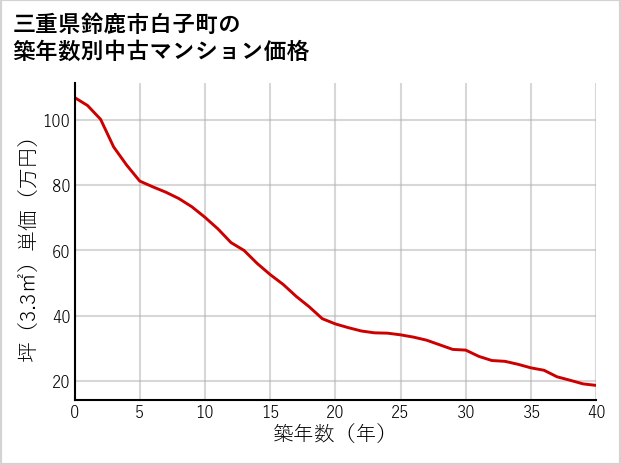 三重県鈴鹿市白子町の築年数別の中古マンション坪単価