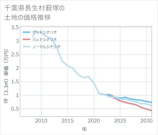 千葉県長生村薮塚の土地価格推移