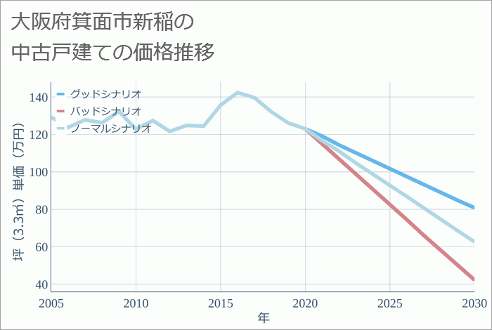 大阪府箕面市新稲の中古戸建て価格推移