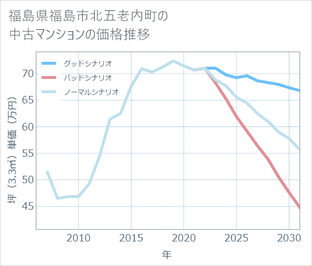 福島県福島市北五老内町の中古マンション価格推移
