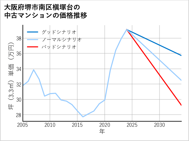 大阪府堺市南区槇塚台の中古マンション価格推移