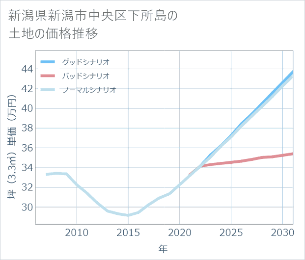 新潟県新潟市中央区下所島の土地価格推移