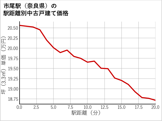 市尾駅（奈良県）の徒歩距離別の中古戸建て坪単価