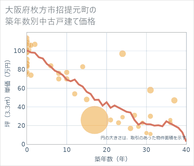大阪府枚方市招提元町の築年数別の中古戸建て坪単価