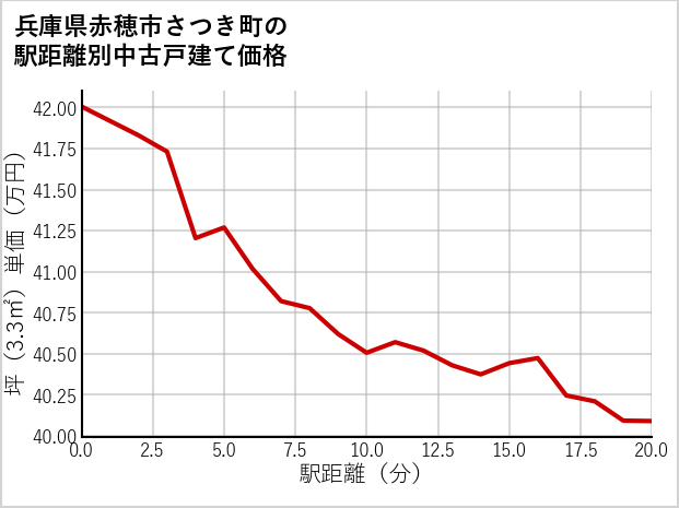 兵庫県赤穂市さつき町の徒歩距離別の中古戸建て坪単価