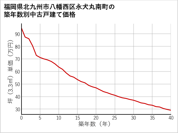 福岡県北九州市八幡西区永犬丸南町の築年数別の中古戸建て坪単価