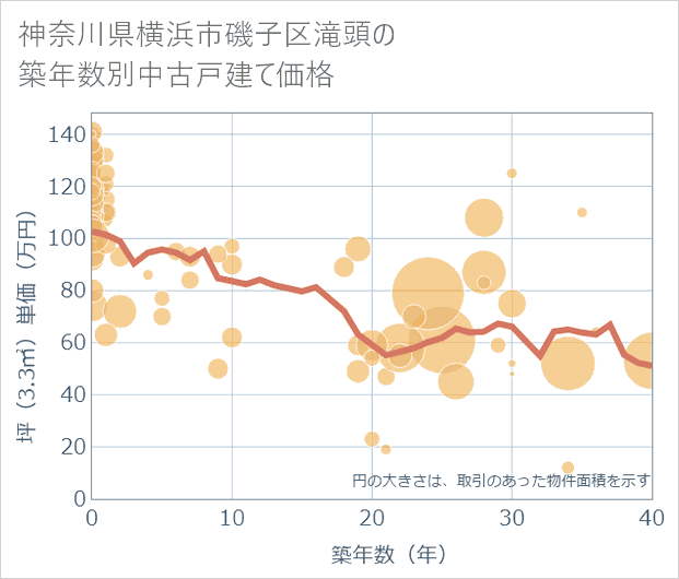 神奈川県横浜市磯子区滝頭の築年数別の中古戸建て坪単価