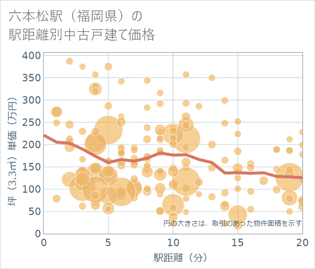 六本松駅(福岡県)の徒歩距離別の中古戸建て坪単価