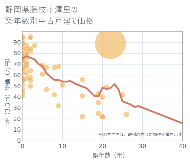 静岡県藤枝市清里の築年数別の中古戸建て坪単価