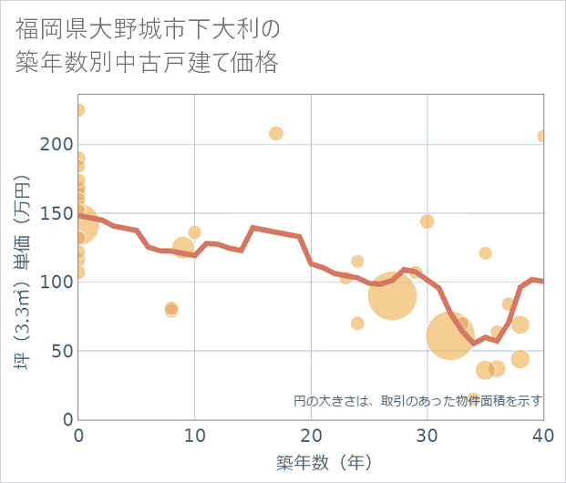 福岡県大野城市下大利の築年数別の中古戸建て坪単価