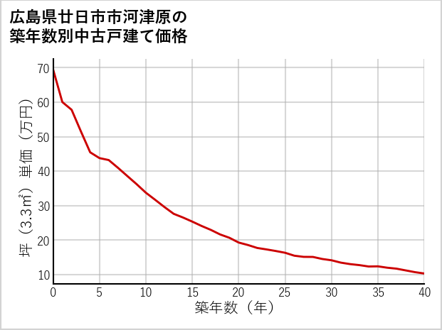 広島県廿日市市河津原の築年数別の中古戸建て坪単価