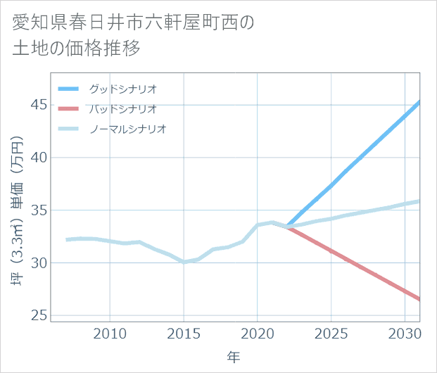 愛知県春日井市六軒屋町西の土地価格推移