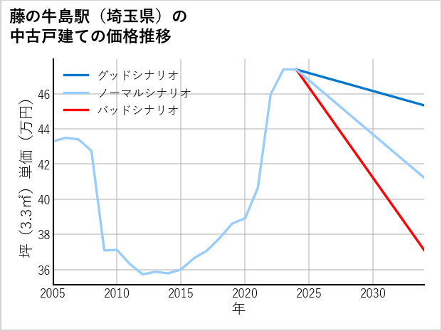 藤の牛島駅（埼玉県）の中古戸建て価格推移