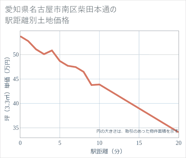 愛知県名古屋市南区柴田本通の徒歩距離別の土地坪単価