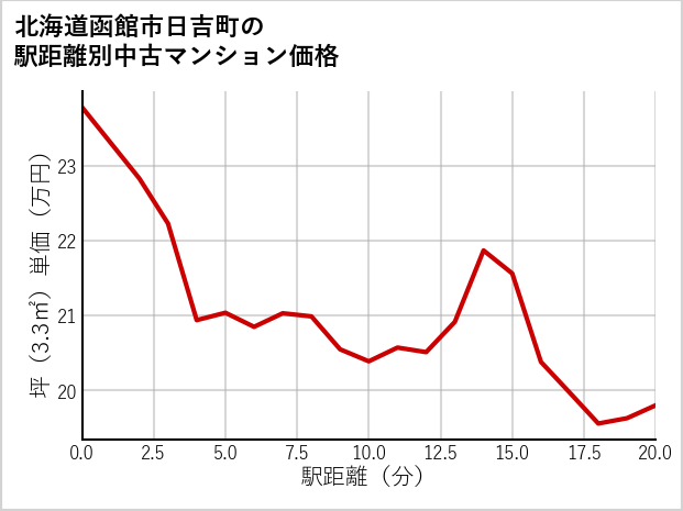 北海道函館市日吉町の徒歩距離別の中古マンション坪単価