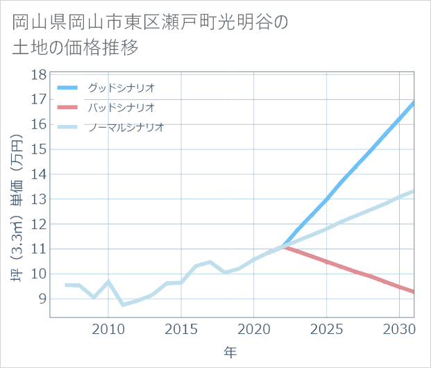 岡山県岡山市東区瀬戸町光明谷の土地価格推移
