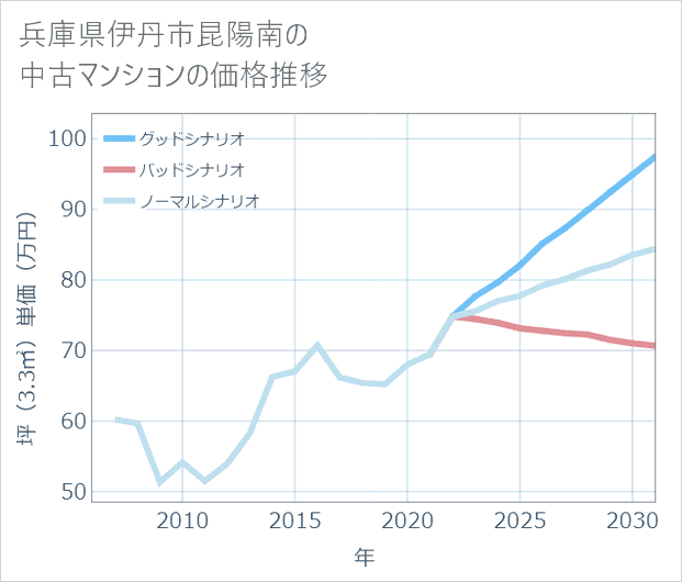 兵庫県伊丹市昆陽南の中古マンション価格推移