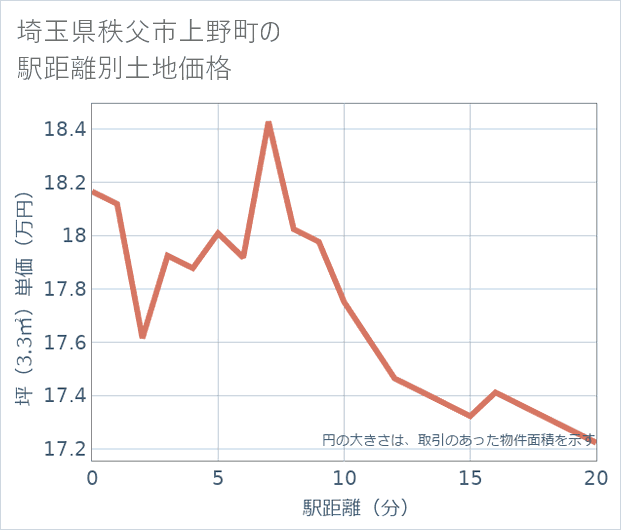 埼玉県秩父市上野町の徒歩距離別の土地坪単価
