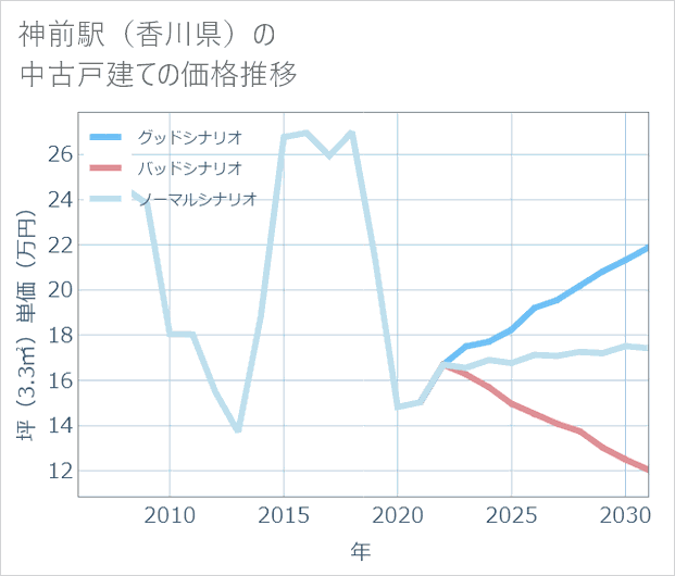 神前駅(香川県)の中古戸建て価格推移
